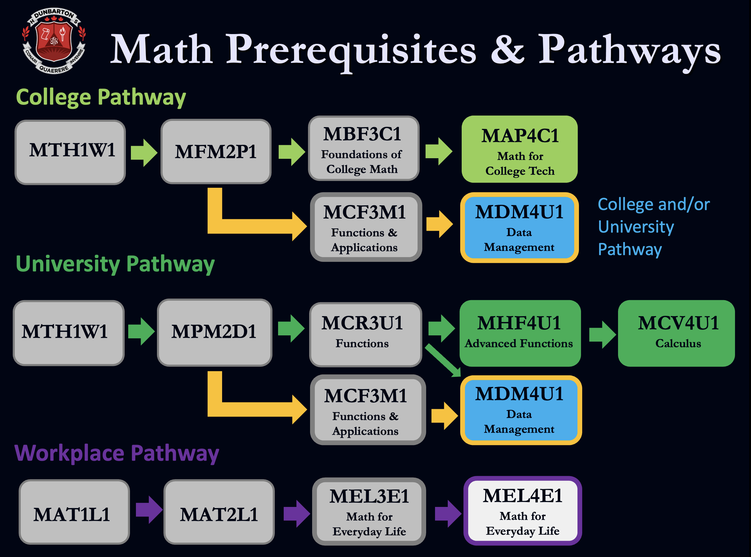 Math Prerequisite Pathways
